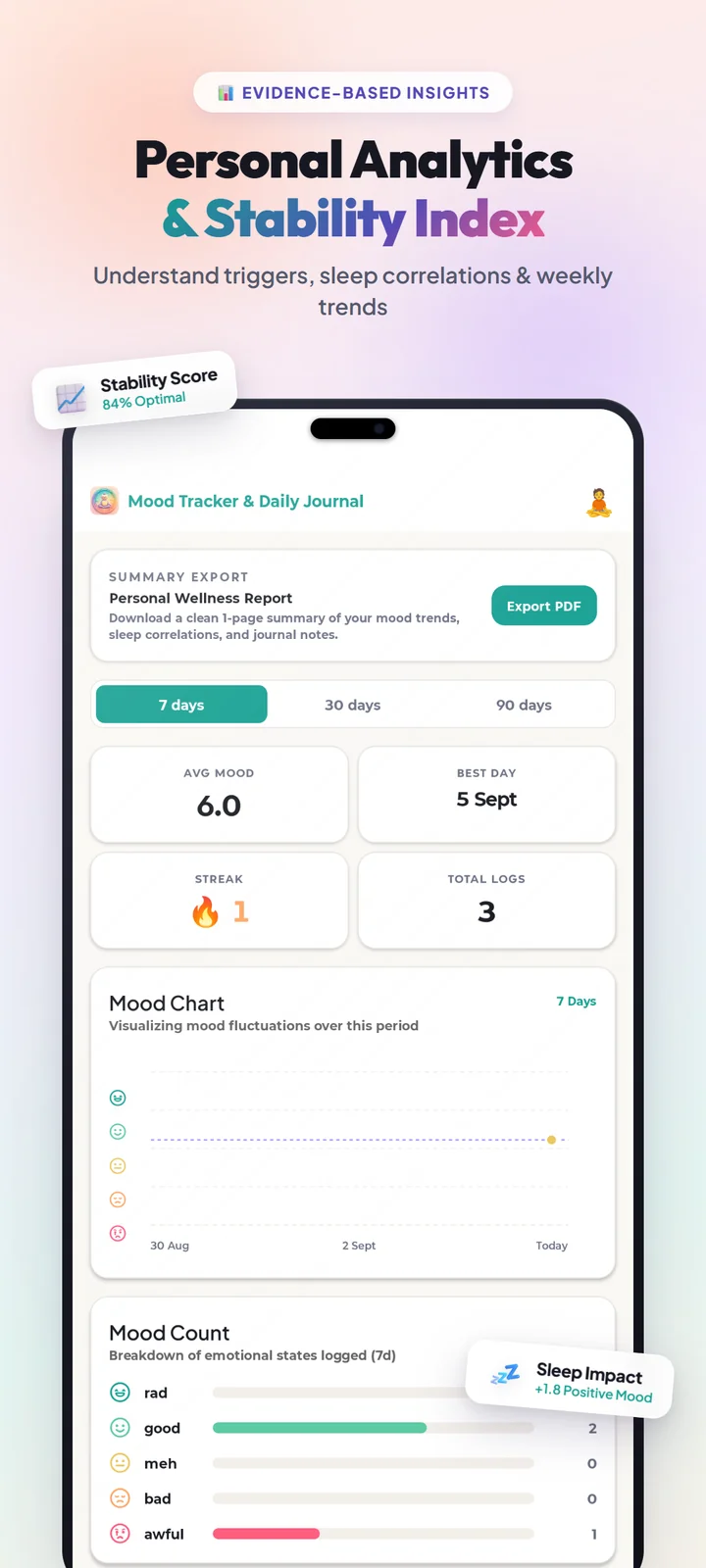 Mood Tracker Trends and Insights Screen showing habit correlations and statistical mood impact